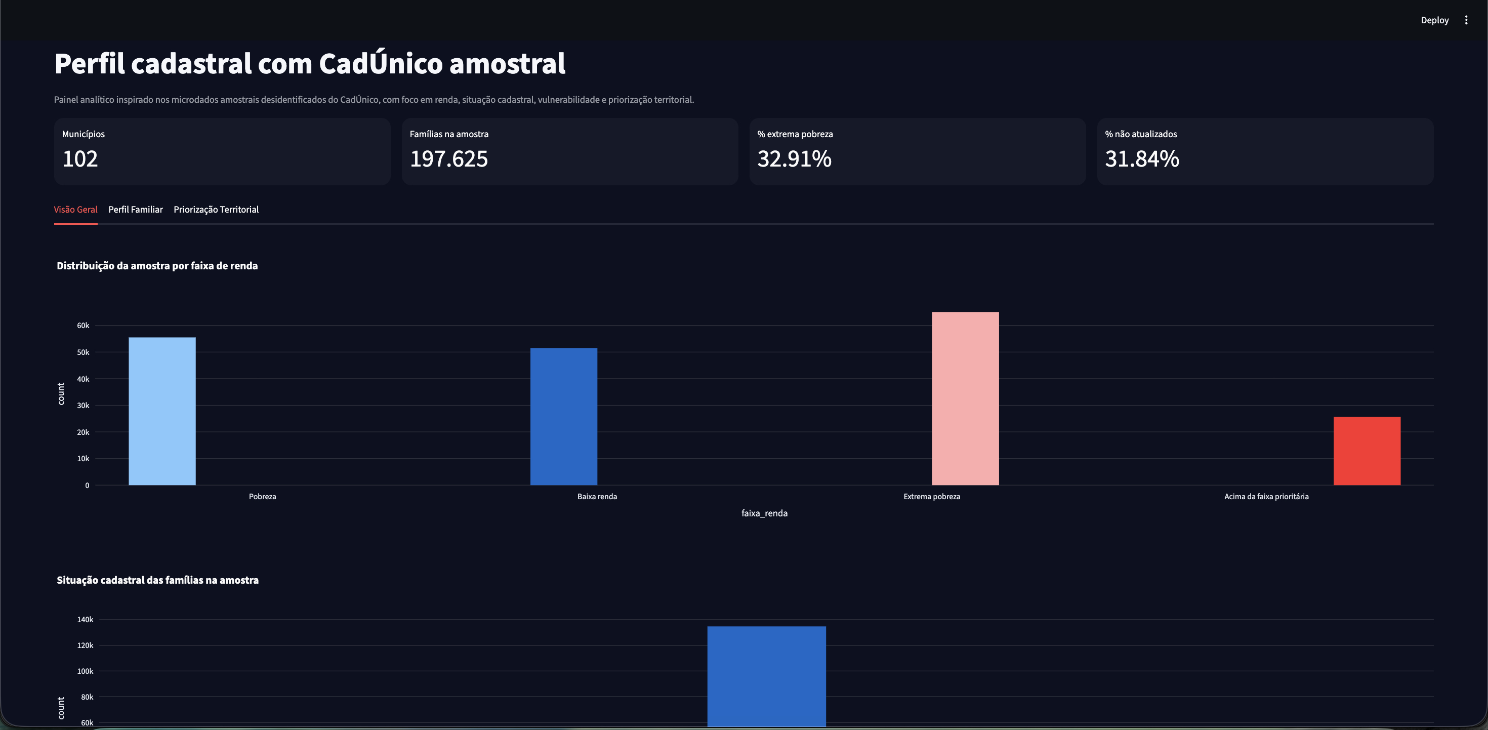 CadUnico dashboard